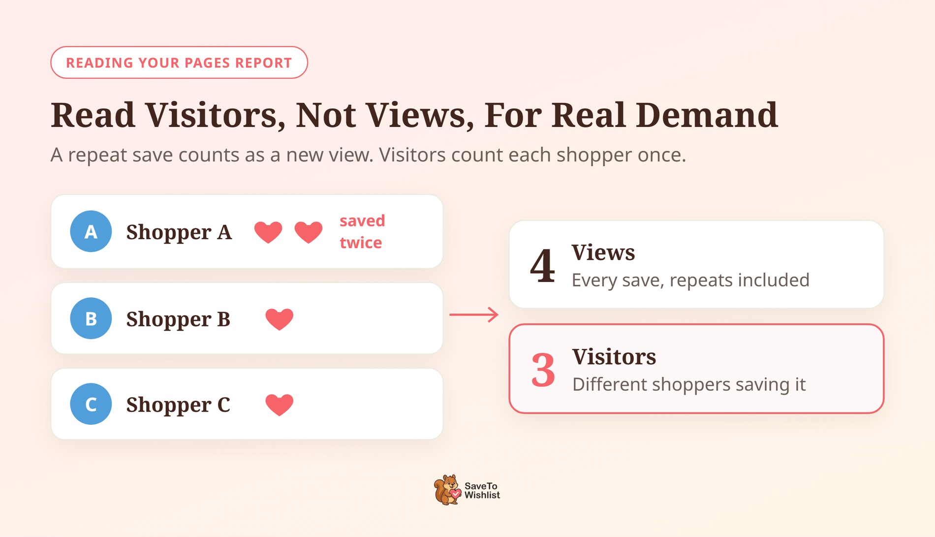 Diagram showing three shoppers making four wishlist saves, counted as 4 views and 3 visitors - SaveTo Wishlist Diagram showing three shoppers making four wishlist saves, counted as 4 views and 3 visitors