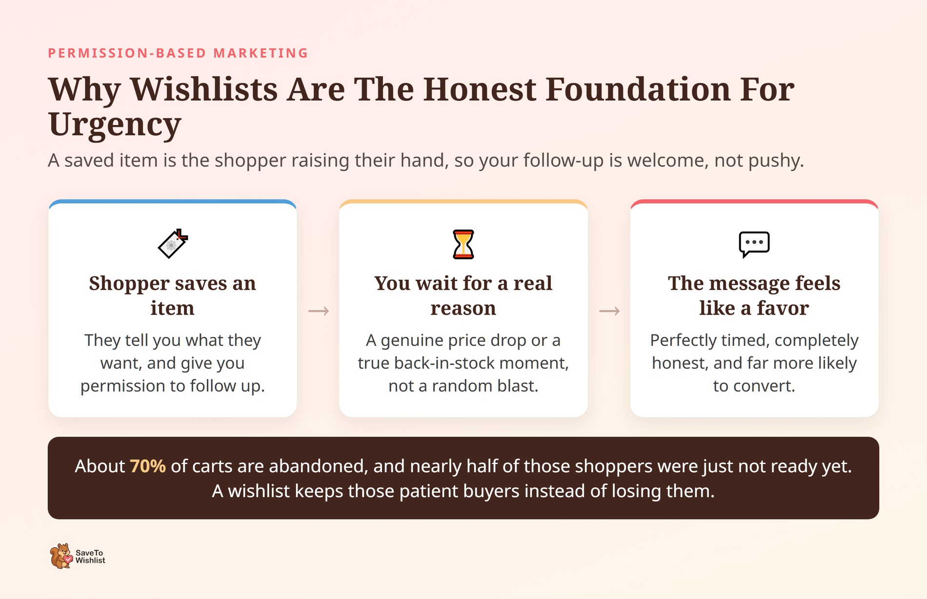 scarcity-honest-foundation - SaveTo Wishlist Flow showing a wishlist save becomes permission for honest, well-timed urgency