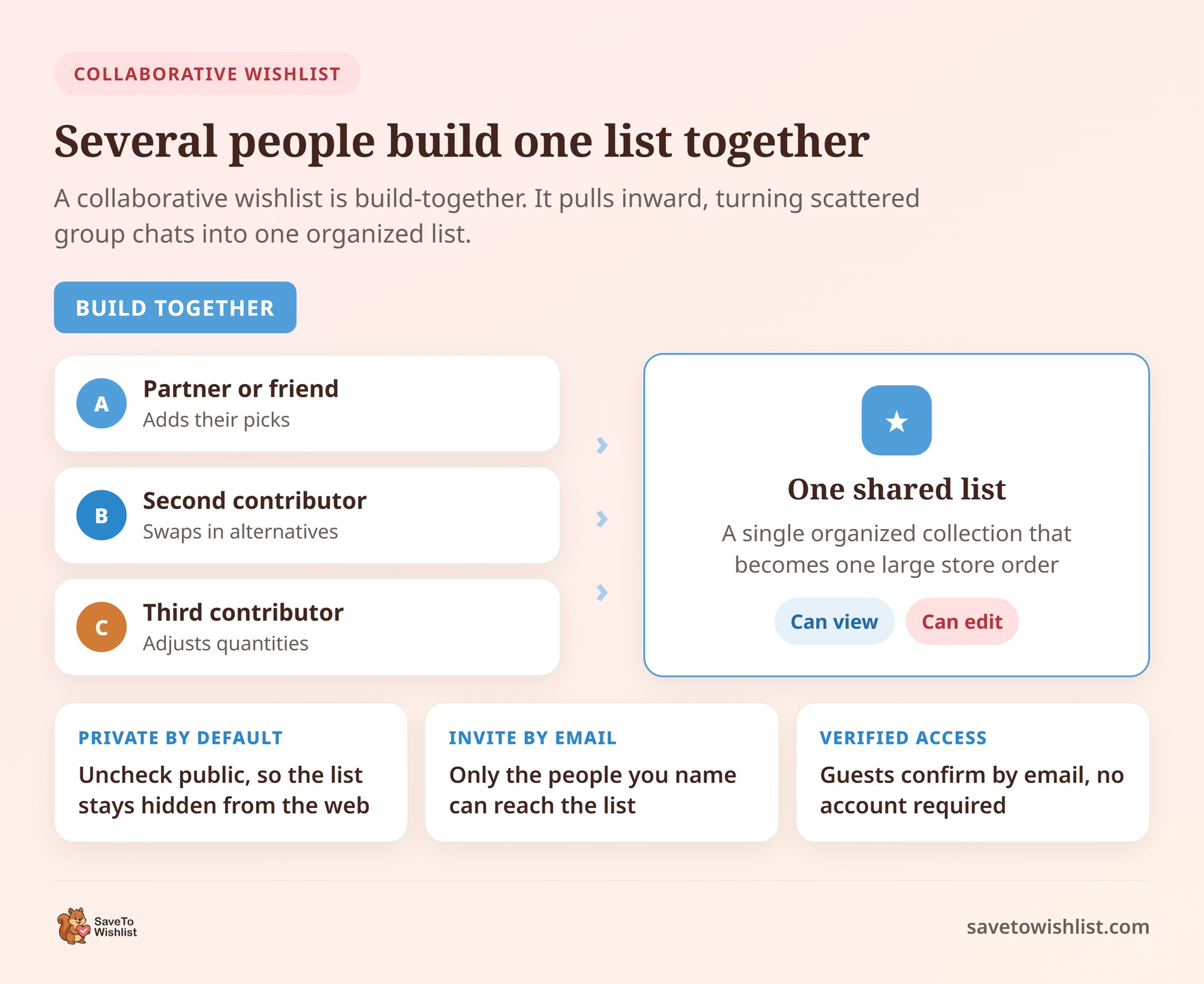 How a collaborative wishlist works - SaveTo Wishlist Diagram showing three contributors feeding into one shared collaborative list with can view and can edit permissions and private email invites