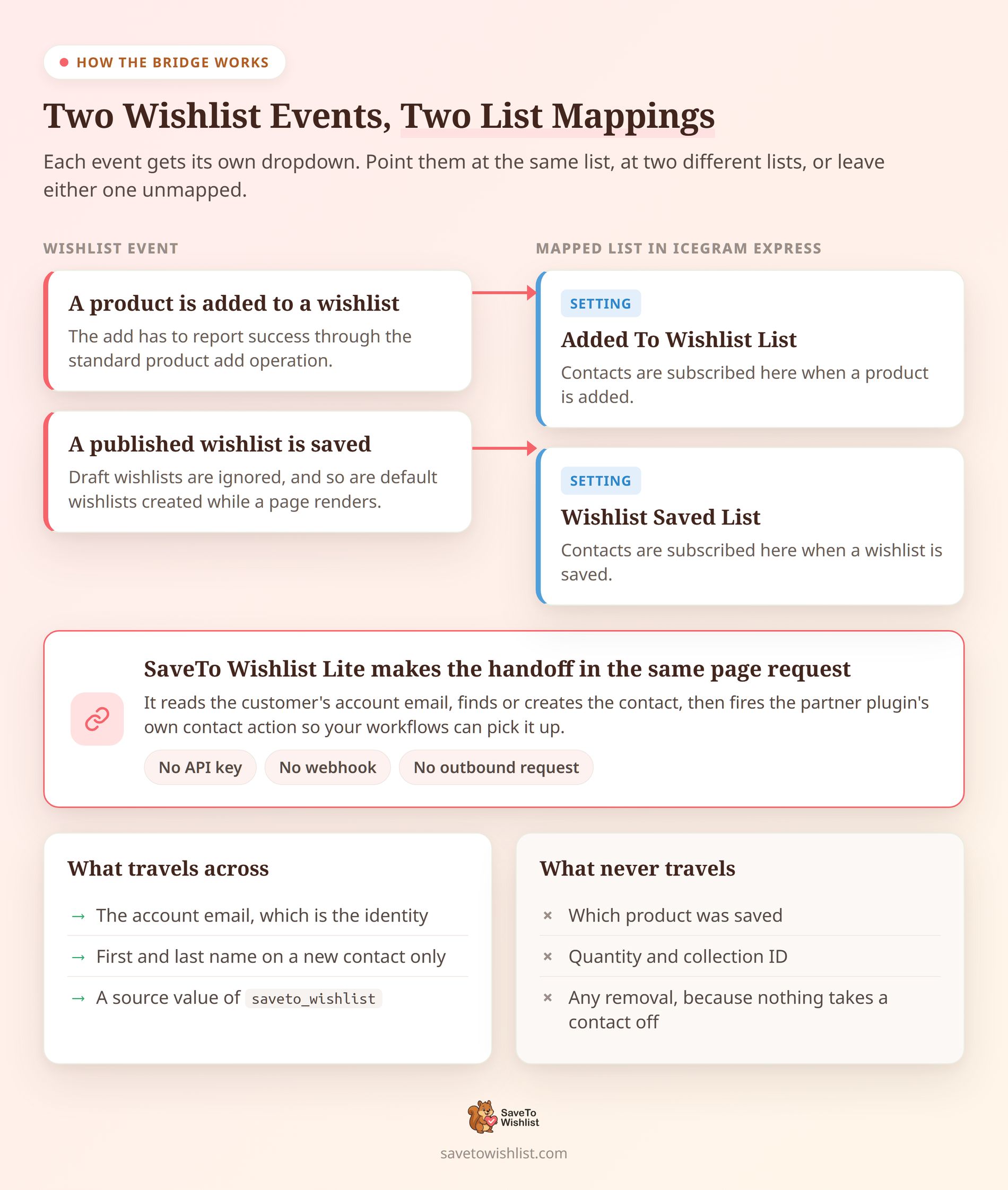 stw-es-2-two-events-two-lists - SaveTo Wishlist Flussdiagramm, das die beiden SaveTo Wishlist-Ereignisse, Produkt hinzugefügt und gespeicherte Wunschliste veröffentlicht, den Einstellungen "Added To Wishlist List" und "Wishlist Saved List" in Icegram Express zuordnet, mit einer Aufteilung, die zeigt, welche Daten übertragen werden und welche niemals