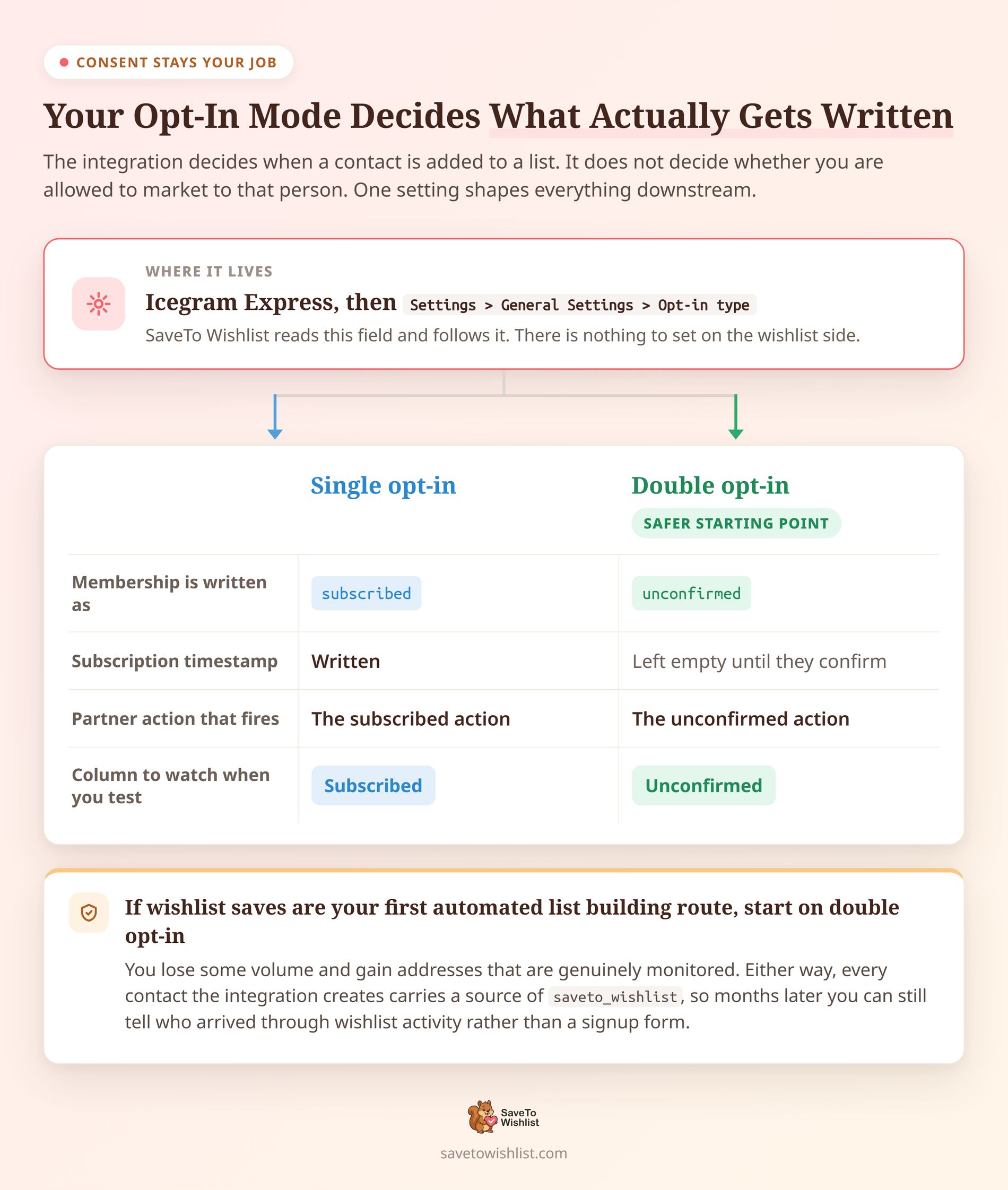 stw-es-5-optin-mode - SaveTo Wishlist Vergleichstabelle von Single und Double Opt-in in Icegram Express, die den Status der Mitgliedschaft, den Zeitstempel des Abonnements, die ausgelöste Partneraktion und welche Spalte sich auf dem Listenbildschirm bewegt, wenn Sie testen