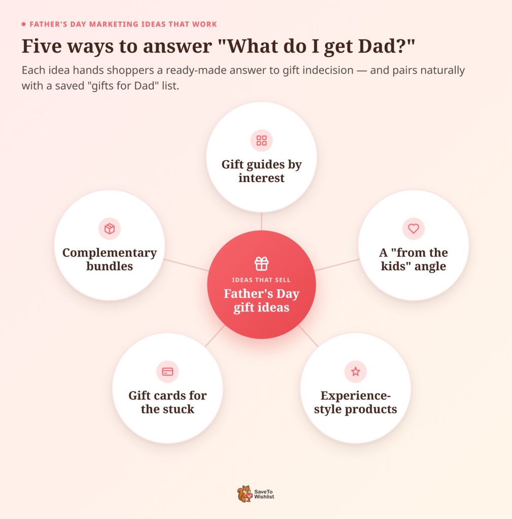 Hub-and-spoke diagram with a central Father's Day gift ideas hub connected to five circles: gift guides by interest, complementary bundles, gift cards, experience-style products, and a from-the-kids angle.