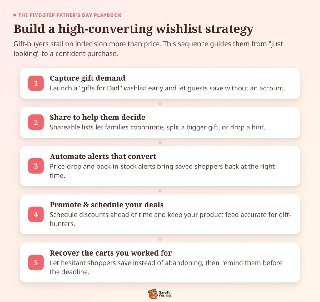 Five-step vertical flowchart for a Father's Day wishlist strategy: capture gift demand, share lists to help buyers decide, automate price-drop and back-in-stock alerts, promote and schedule deals, and recover abandoned carts.
