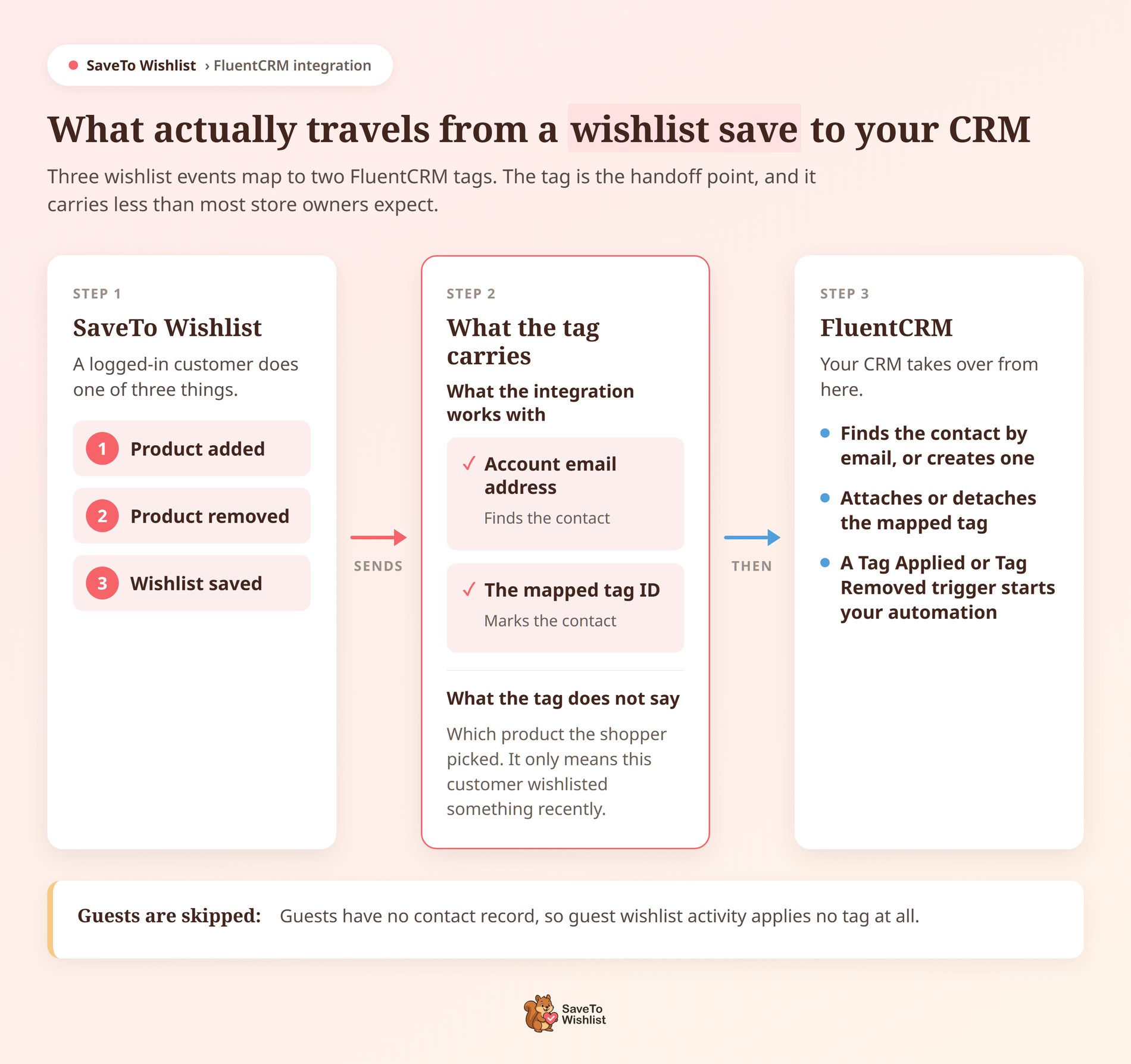 Przepływ integracji SaveTo Wishlist z FluentCRM (v4) - SaveTo Wishlist Schemat integracji SaveTo Wishlist z FluentCRM pokazujący trzy zdarzenia listy życzeń, adres e-mail konta i przypisaną etykietę, z którymi działa integracja, oraz FluentCRM przypisujący lub odłączający przypisaną etykietę.