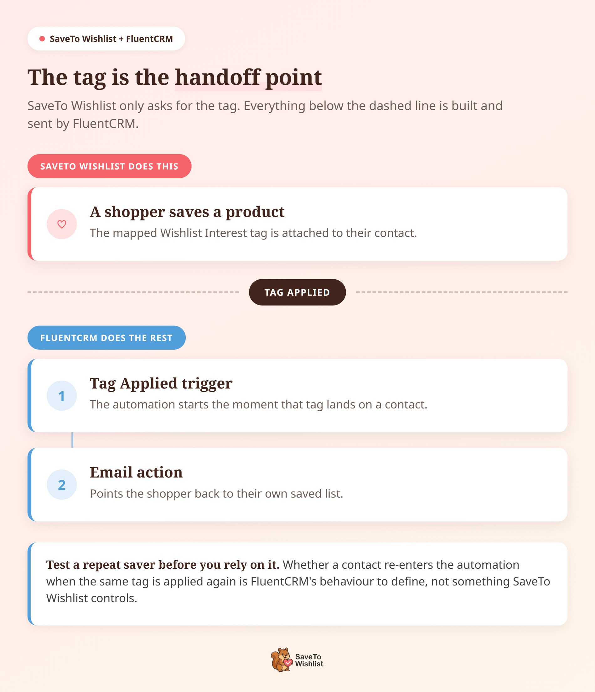 stw-fluentcrm-handoff-funnel-v2 - SaveTo Wishlist Schemat pionowy pokazujący zapis na liście życzeń przypisujący etykietę w SaveTo Wishlist, a następnie automatyzację FluentCRM z wyzwalaczem Tag Applied i akcją e-mail.