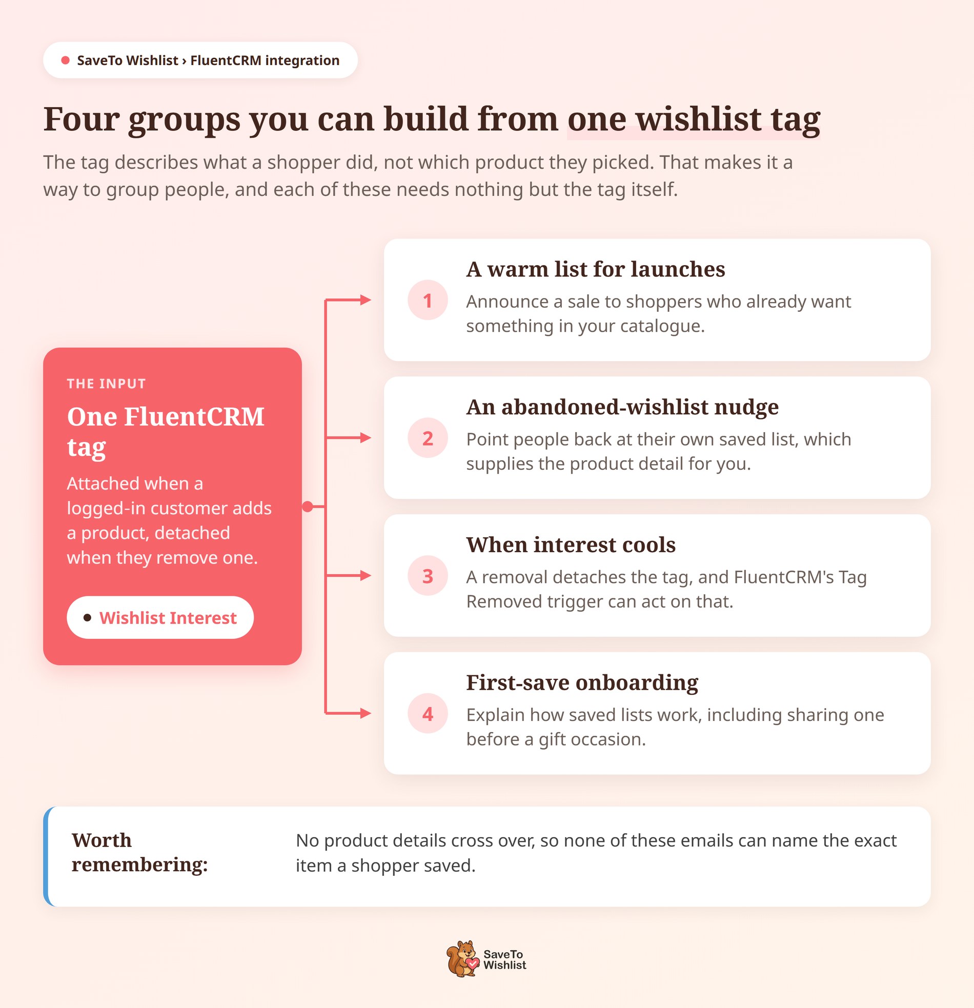 stw-fluentcrm-segments-v2 - SaveTo Wishlist Schemat czterech grup e-mail zbudowanych z jednej etykiety listy życzeń FluentCRM: lista ciepłego startu, przypomnienie o porzuconej liście życzeń, kontynuacja po usunięciu etykiety i onboarding po pierwszym zapisie.