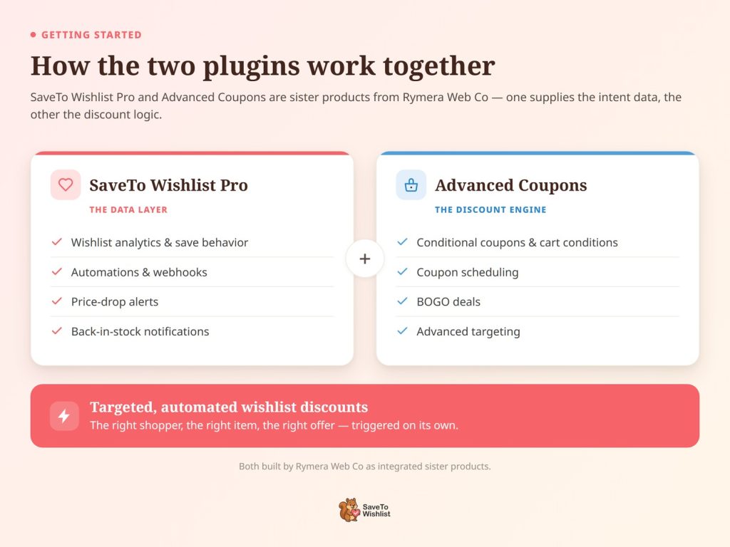 Diagram showing SaveTo Wishlist Pro as the data layer and Advanced Coupons as the discount engine combining to deliver targeted automated wishlist discounts