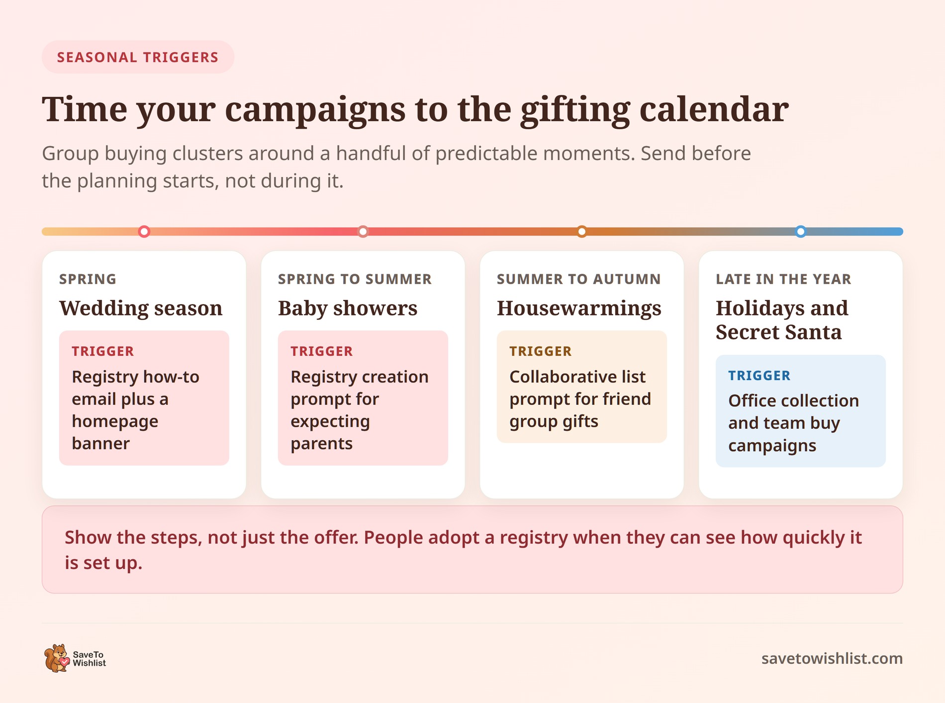 Seasonal gifting calendar and campaign triggers - SaveTo Wishlist Timeline of gifting seasons across the year covering spring weddings, baby showers, housewarmings, and end of year holidays and Secret Santa, each with a campaign trigger