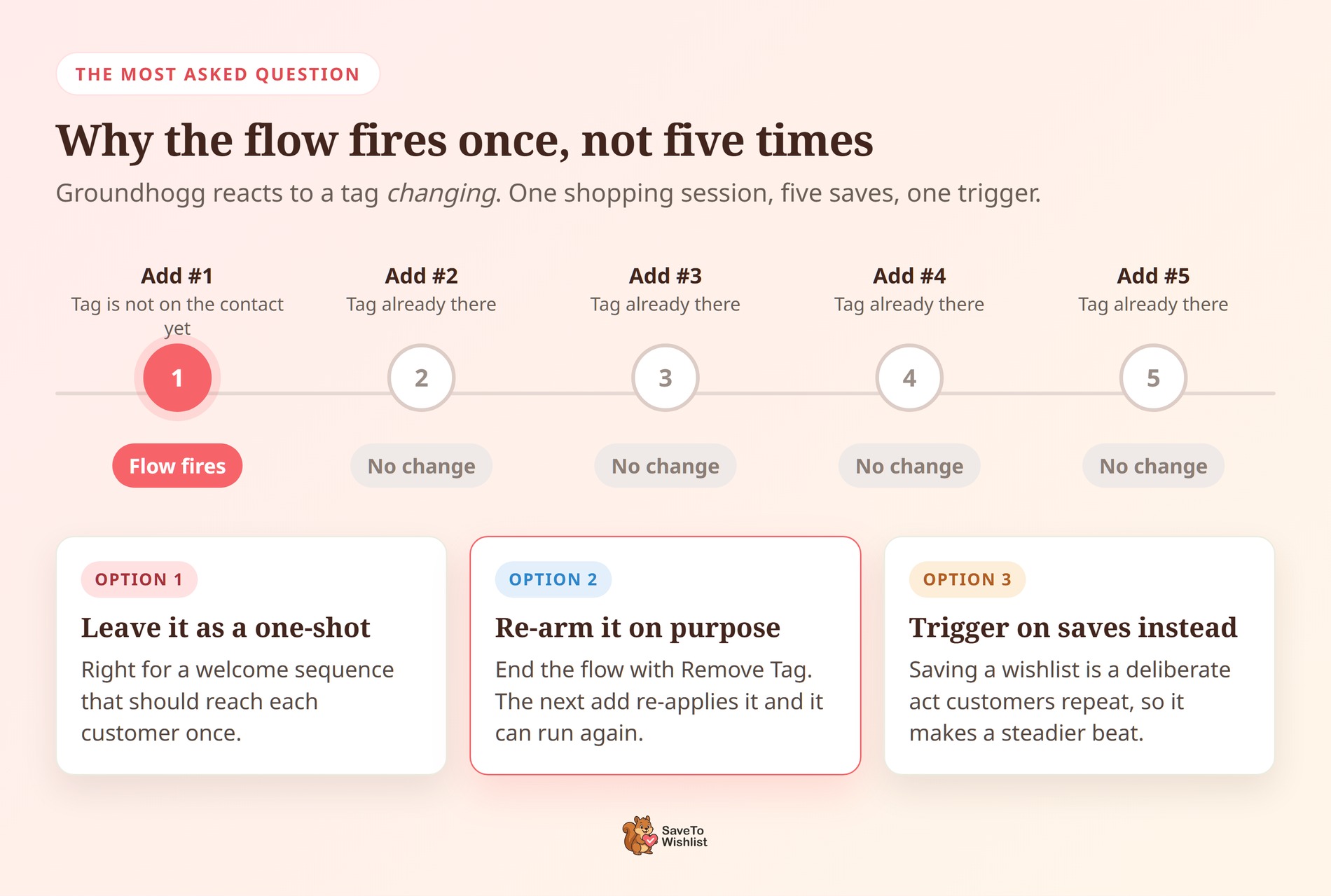 stw-groundhogg-fires-once - SaveTo Wishlist Tijdlijn die toont hoe de Groundhogg Tag Toegepast-trigger alleen wordt geactiveerd bij de eerste toevoeging aan de wishlist, waarbij latere toevoegingen geen verandering teweegbrengen