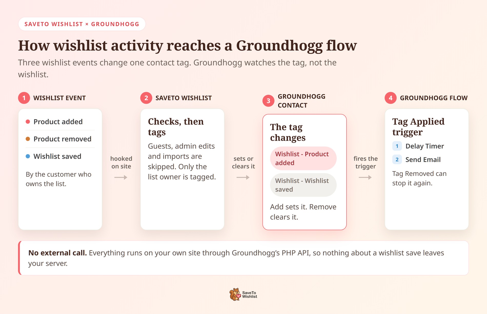 stw-groundhogg-flow-diagram - SaveTo Wishlist Diagram dat drie SaveTo Wishlist-gebeurtenissen toont die een Groundhogg-contacttag wijzigen die de Tag Toegepast-trigger activeert en een flow start