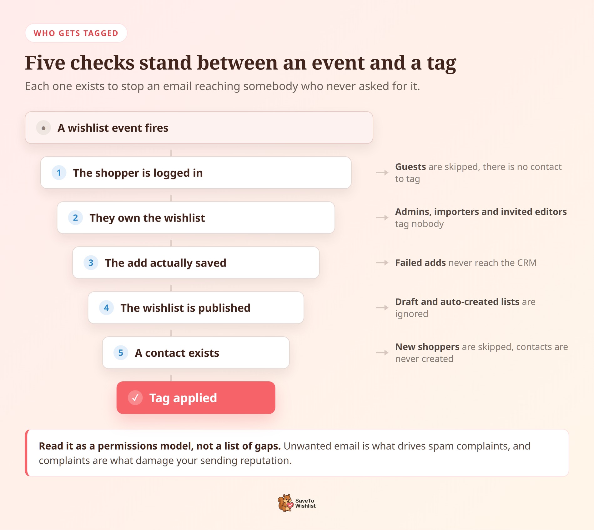 stw-groundhogg-who-gets-tagged - SaveTo Wishlist Trechterdiagram van de vijf controles tussen een wishlist-gebeurtenis en een Groundhogg-tag, die laat zien wie bij elke stap wordt overgeslagen