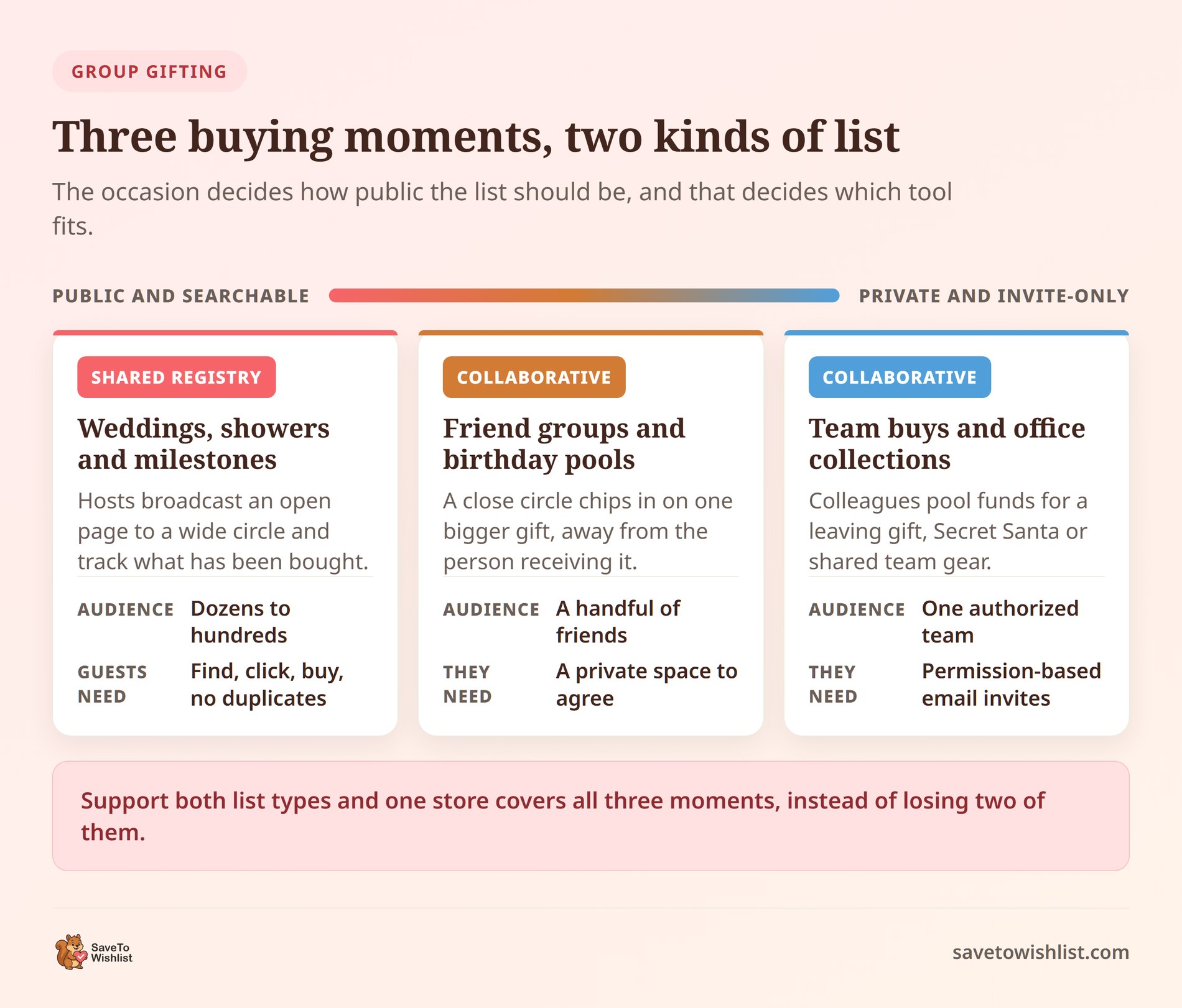Three group gifting occasions and the list type each needs - SaveTo Wishlist Three group gifting occasions placed on an axis from public and searchable to private and invite only: wedding registries, friend group pools, and team buys