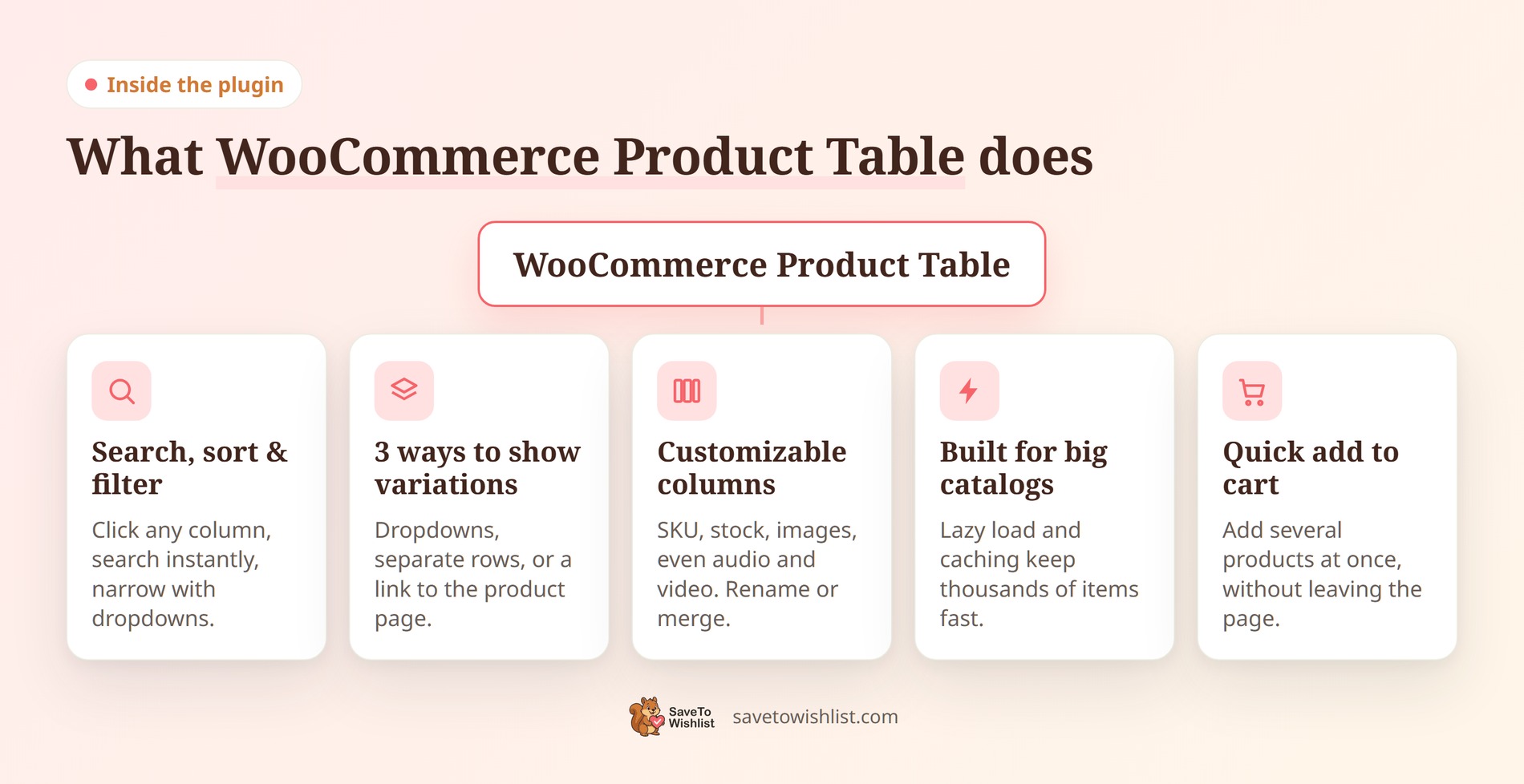 WooCommerce Product Table key features - SaveTo Wishlist Diagram of WooCommerce Product Table features: search and filter, three ways to show variations, customizable columns, large-catalog performance, and quick add to cart