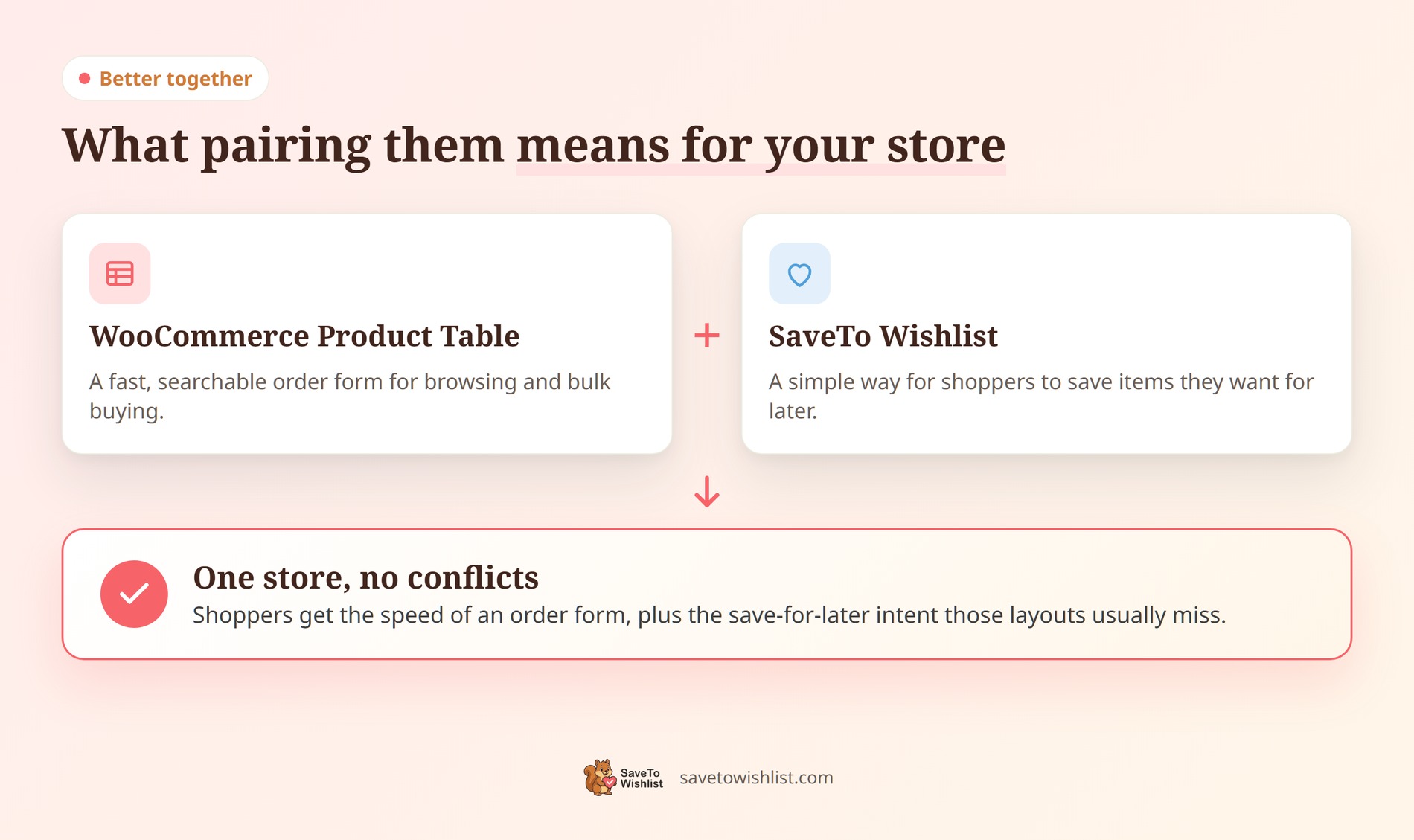 WooCommerce Product Table and SaveTo Wishlist compatibility - SaveTo Wishlist Diagram showing WooCommerce Product Table plus SaveTo Wishlist combining into one store with no conflicts