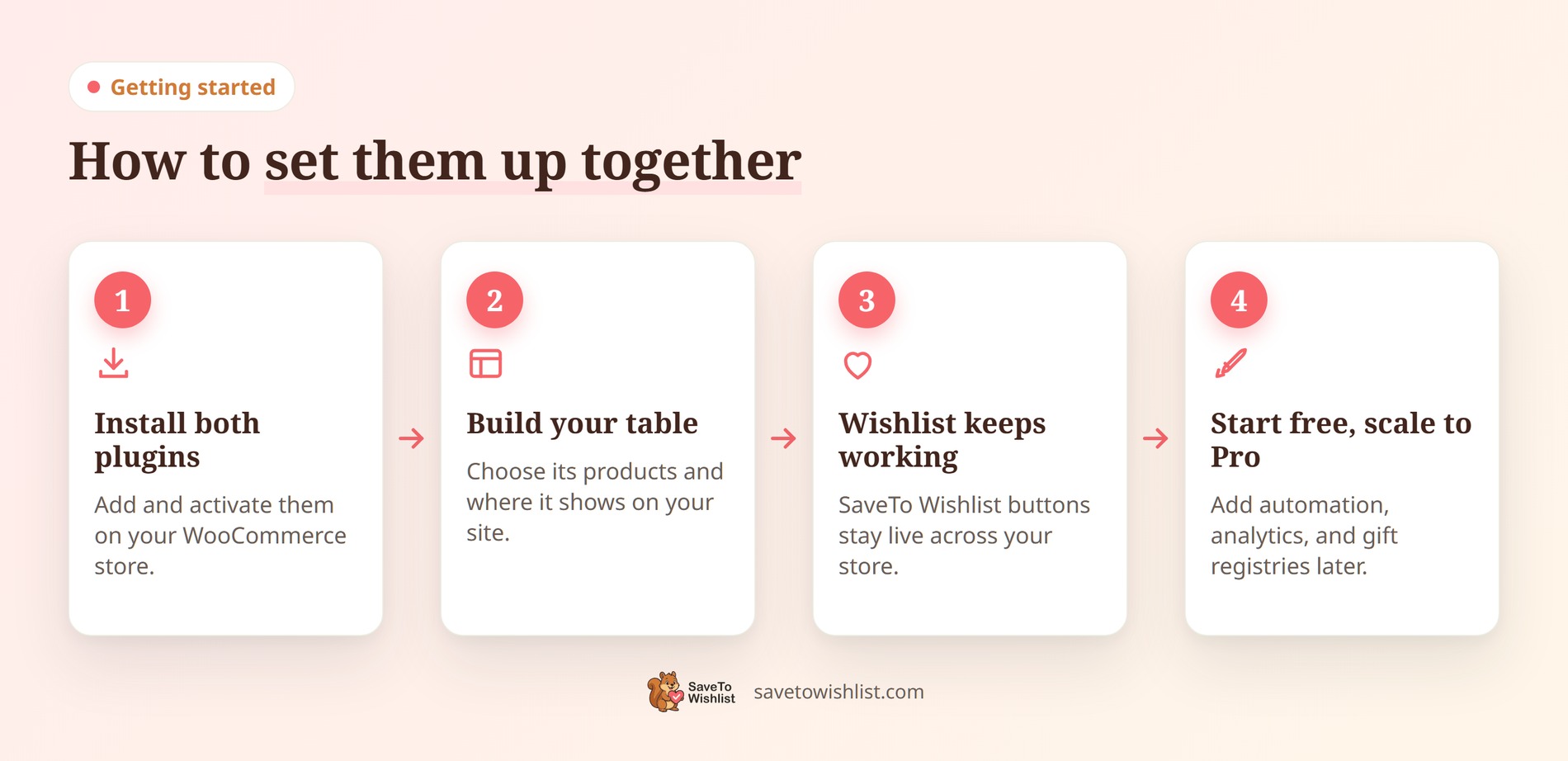 How to set up SaveTo Wishlist with product tables - SaveTo Wishlist Four-step flow for setting up SaveTo Wishlist with WooCommerce Product Table: install both plugins, build your table, wishlist buttons keep working, then scale to Pro