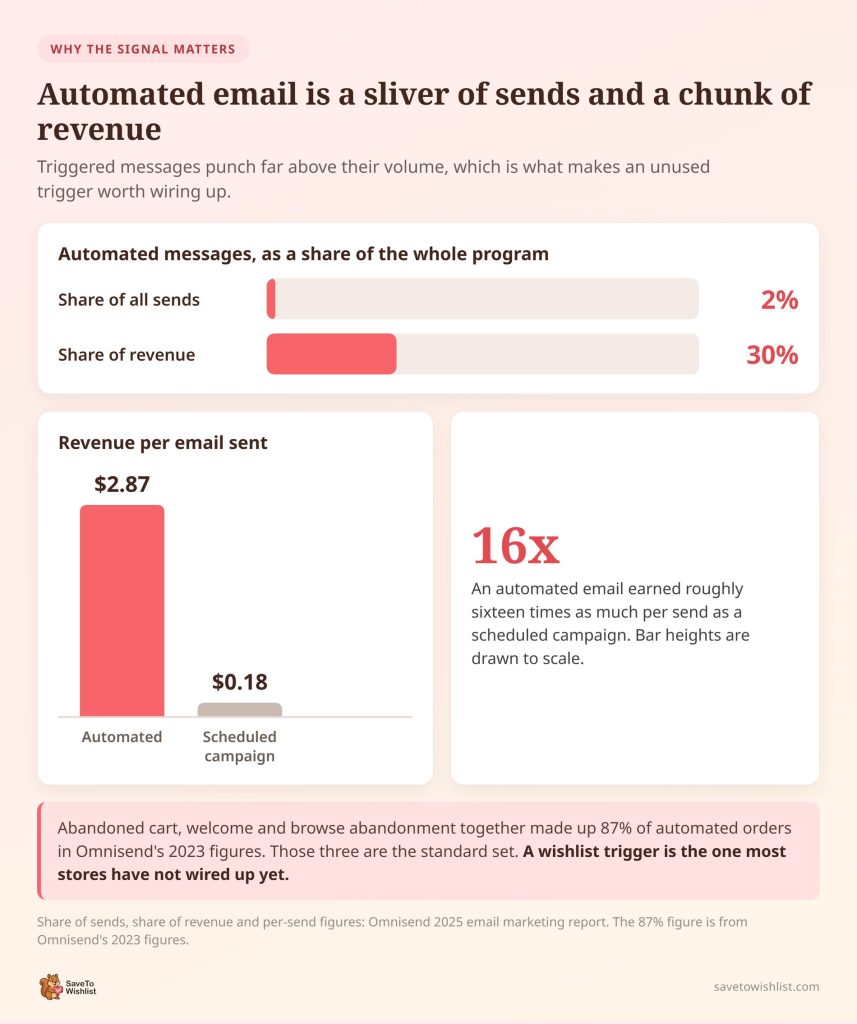 Bar charts showing automated email at 2 percent of sends and 30 percent of revenue, and 2.87 dollars versus 0.18 dollars in revenue per send.