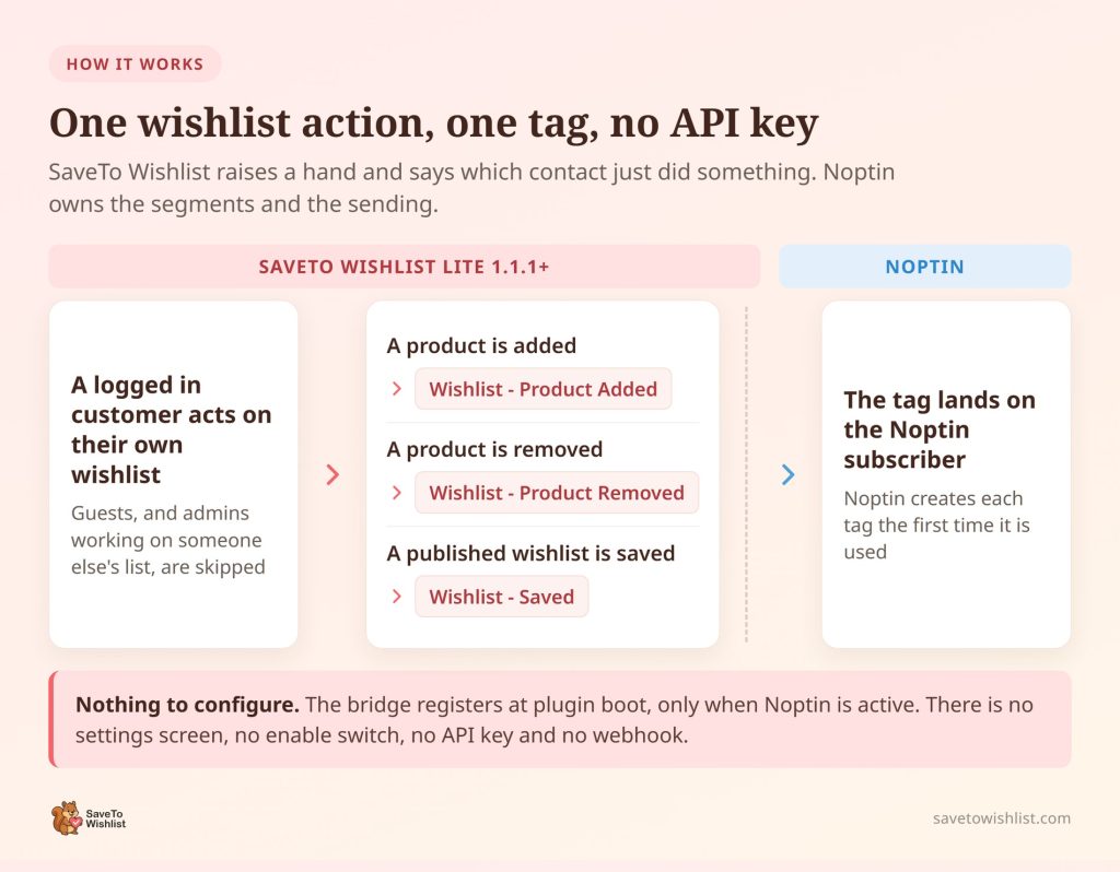 Flow diagram showing a logged-in customer acting on their own wishlist, three wishlist events each mapping to one Noptin tag, and the tag landing on the Noptin subscriber.