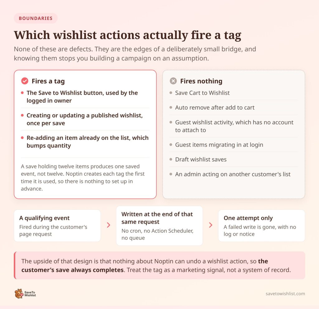Two panels listing wishlist actions that fire a Noptin tag against actions that fire nothing, above a three-step diagram of the single deferred write attempt.