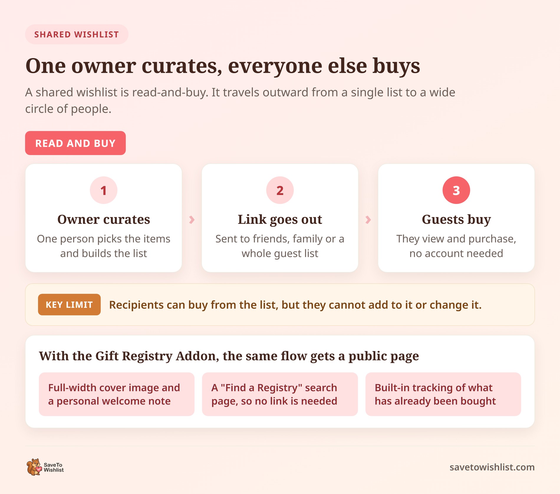 How a shared wishlist works - SaveTo Wishlist Three-step flow showing a shared wishlist where the owner curates items, the link goes out, and guests view and buy without an account, plus the Gift Registry Addon public page upgrades
