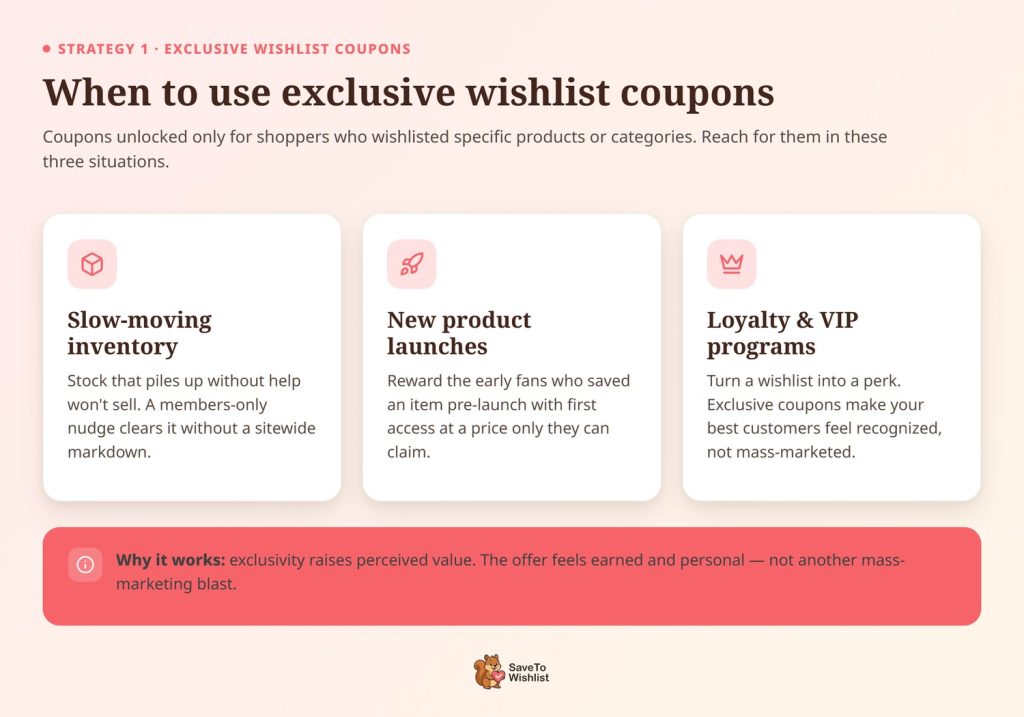 Three situations to use exclusive wishlist coupons in WooCommerce: slow-moving inventory with strong wishlist numbers, new product launches, and loyalty or VIP programs