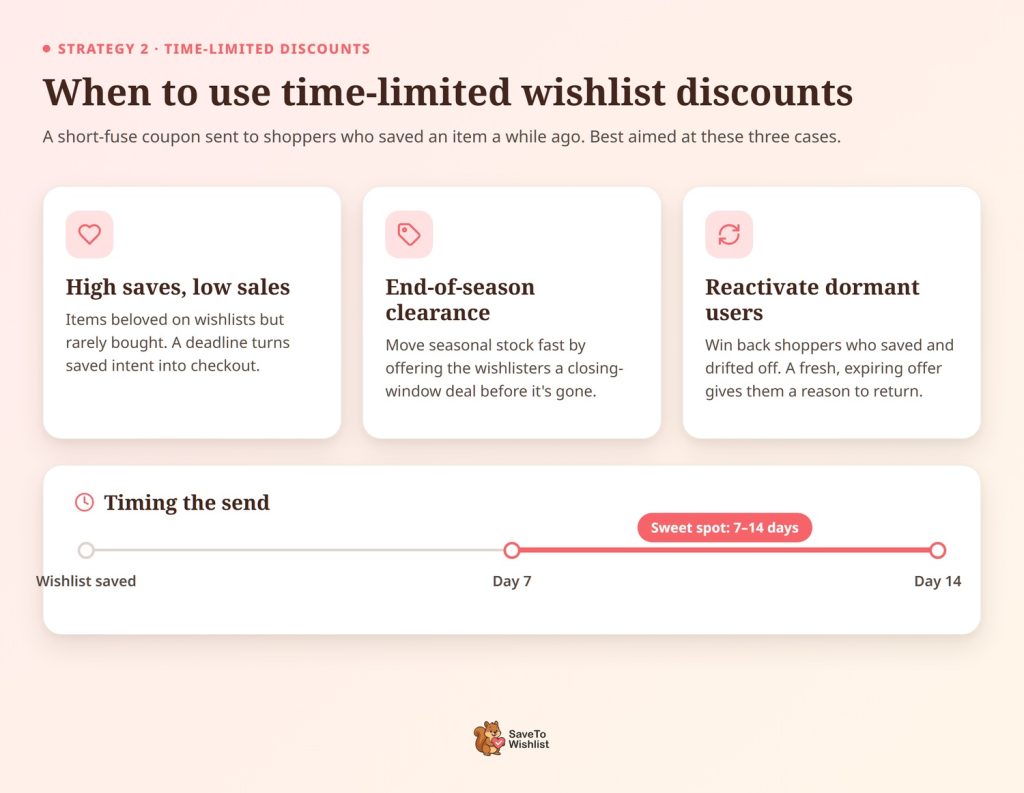 When to use time-limited wishlist discounts: products with high saves but low conversion, end-of-season clearance, and reactivating dormant users, with a timing note to send 7 to 14 days after the wishlist save