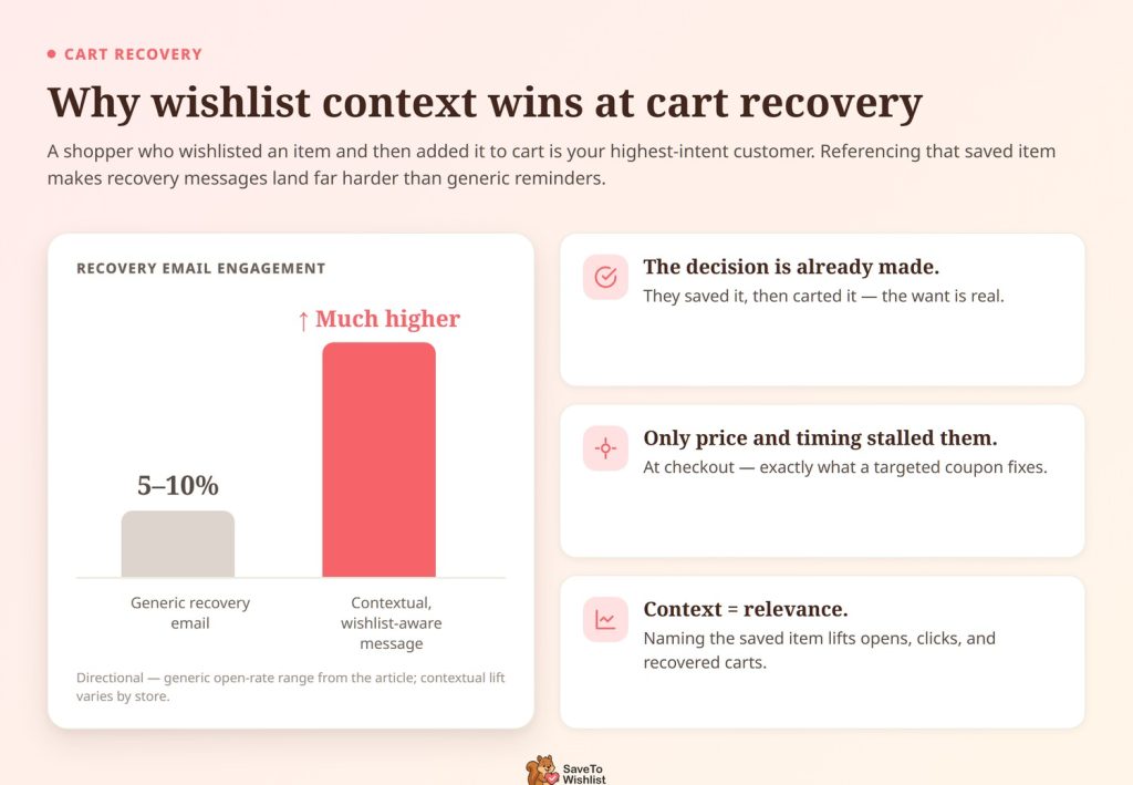 Infographic showing that contextual wishlist-aware messages boost recovery email engagement compared with generic recovery emails; a small bar labeled 5–10% for generic and a tall red bar for contextual message, with three callouts on the right:'The decision is already made', 'Only price and timing stalled them', 'Context = relevance'.