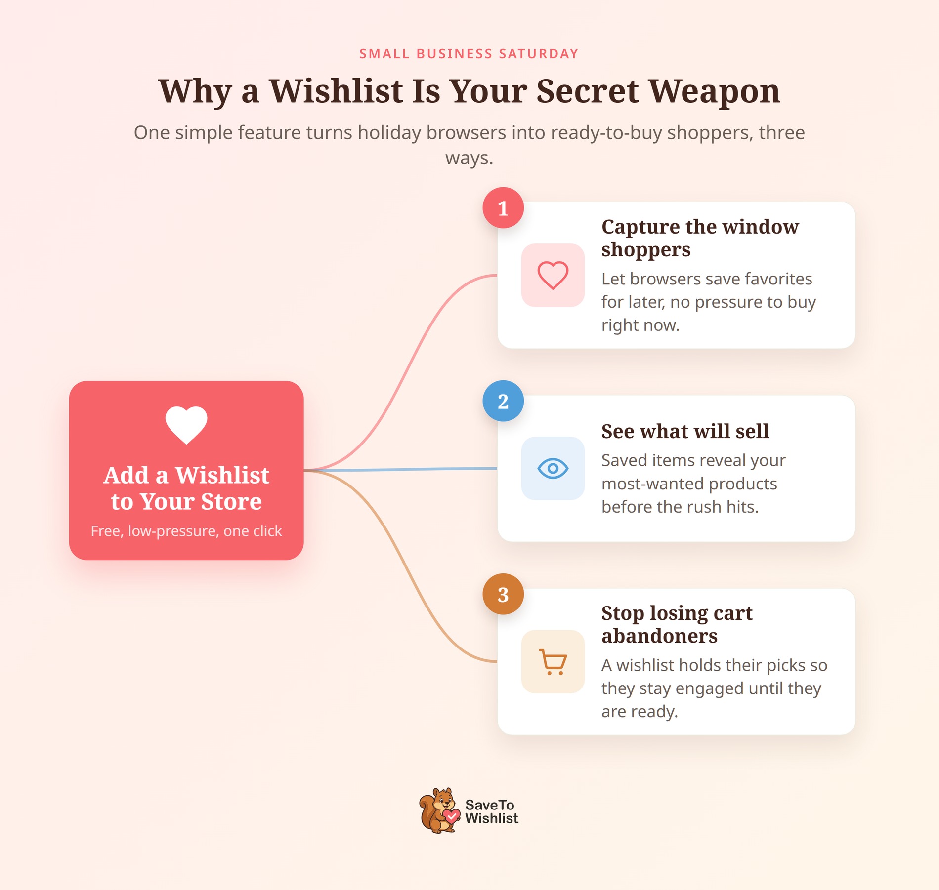 stw-wishlist-smart-move - SaveTo Wishlist Diagrama que muestra tres razones por las que una lista de deseos es una buena idea: capturar compradores ocasionales, ver qué se venderá y dejar de perder carritos abandonados.