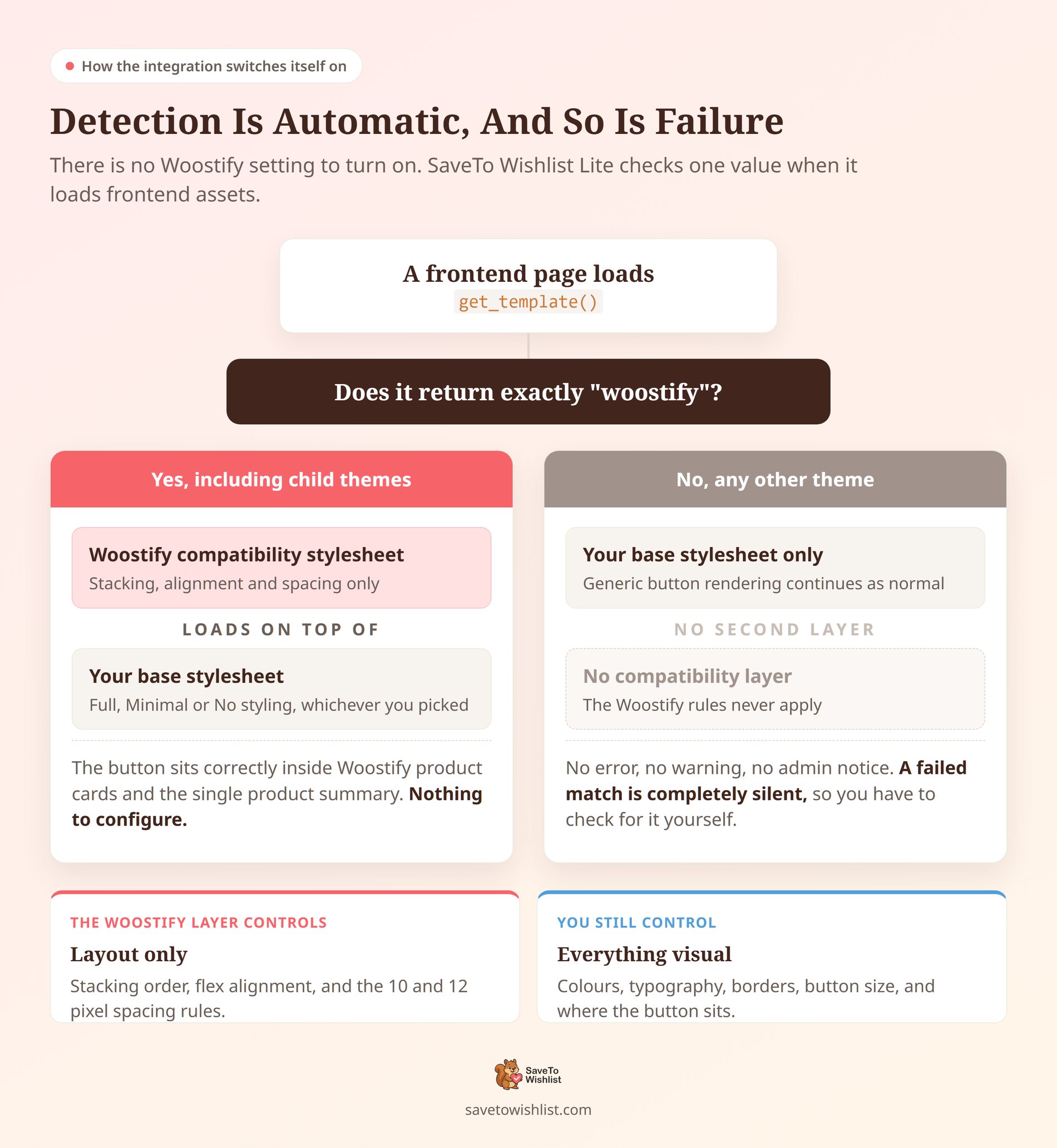 stw-woostify-detection-flow - SaveTo Wishlist Flowchart showing how SaveTo Wishlist Lite detects the Woostify theme and loads its compatibility stylesheet
