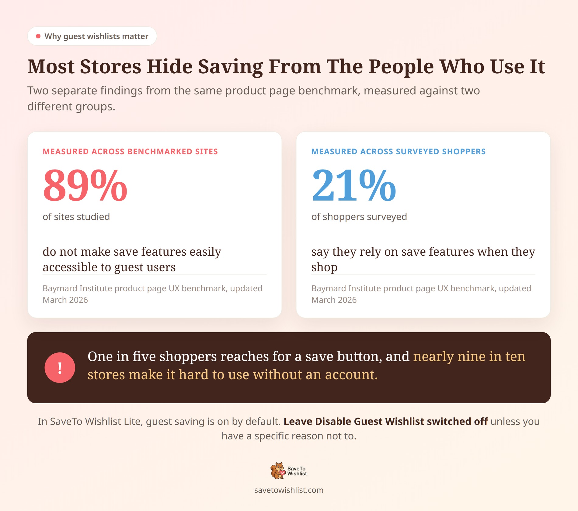 stw-woostify-guest-gap - SaveTo Wishlist Chart comparing 89 percent of sites hiding guest save features against 21 percent of shoppers who use them