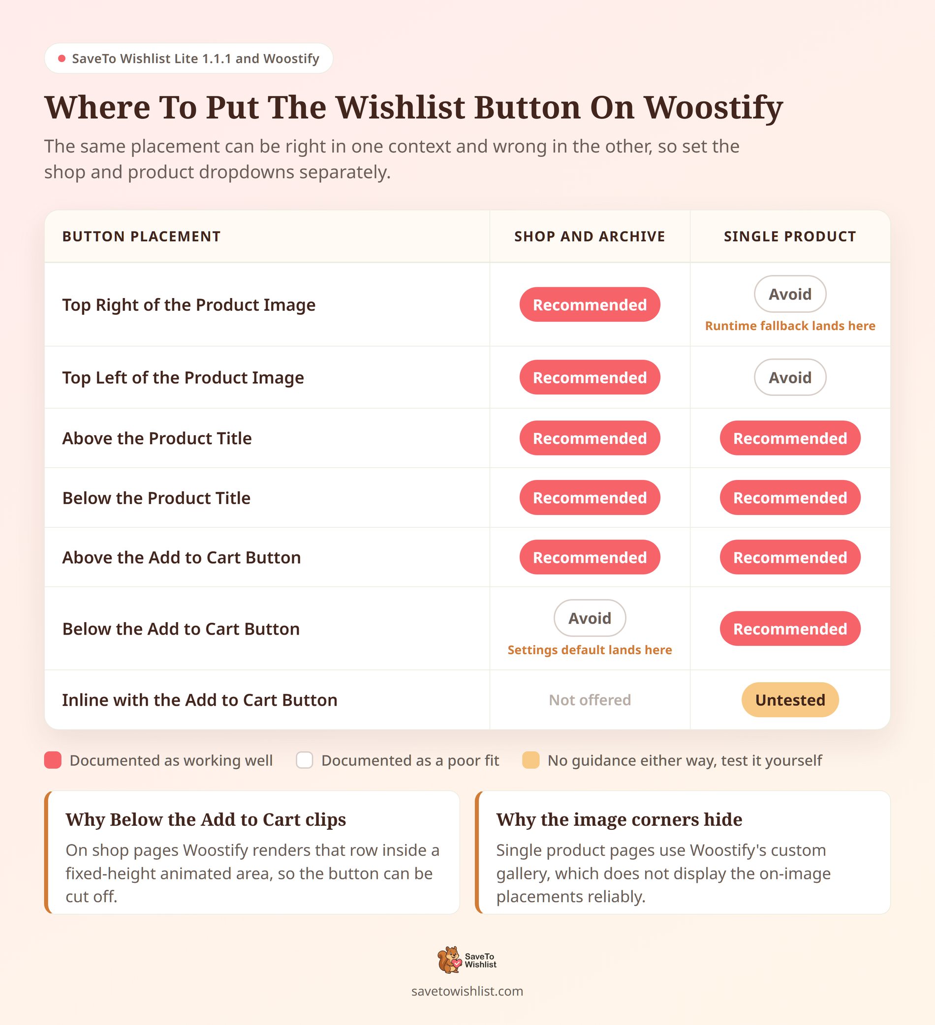 stw-woostify-placement-matrix - SaveTo Wishlist Matrix of SaveTo Wishlist button placements showing which are recommended or discouraged on Woostify shop and product pages
