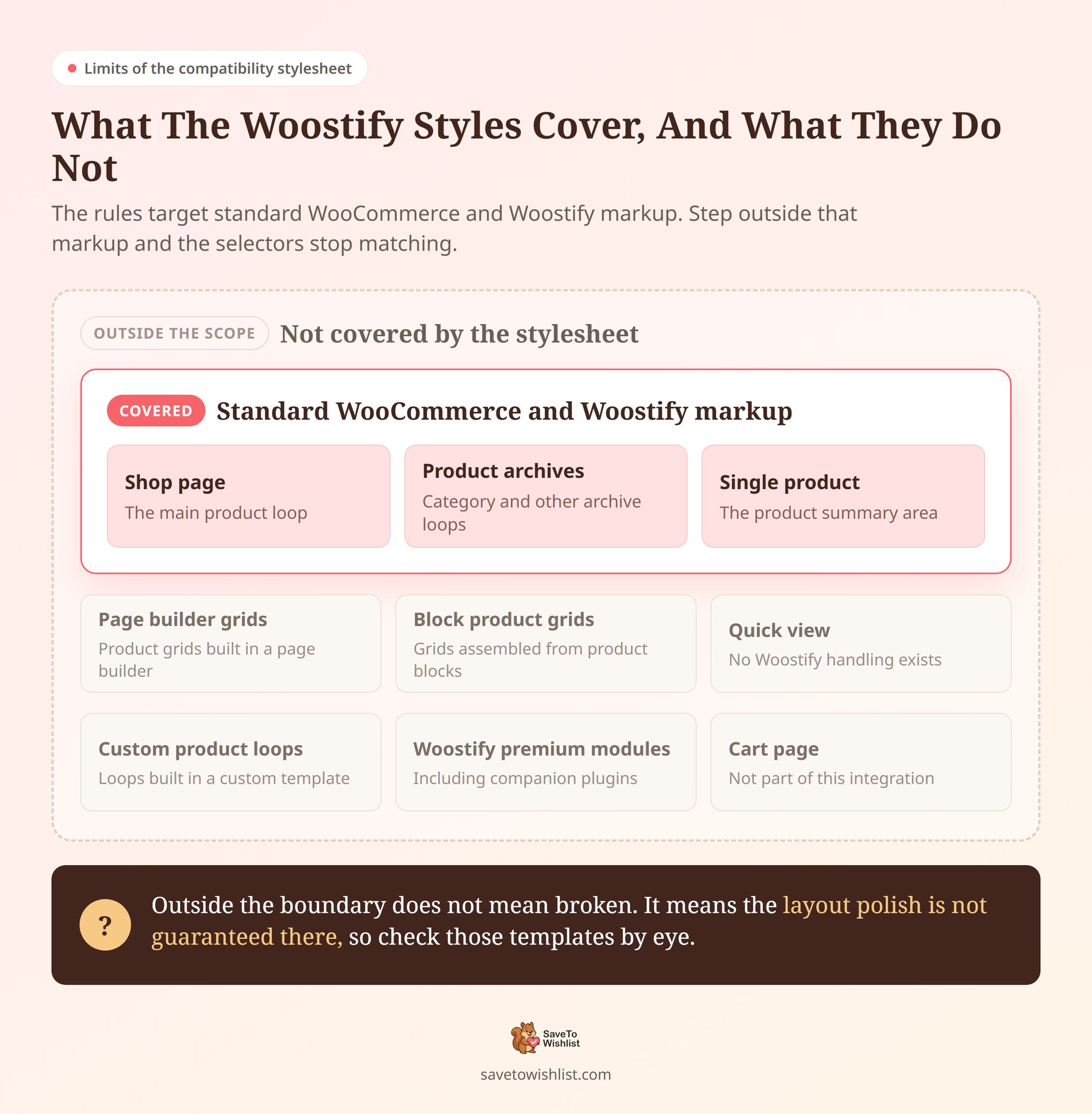 stw-woostify-scope - SaveTo Wishlist Diagram showing which WooCommerce contexts the Woostify compatibility stylesheet covers and which fall outside its scope