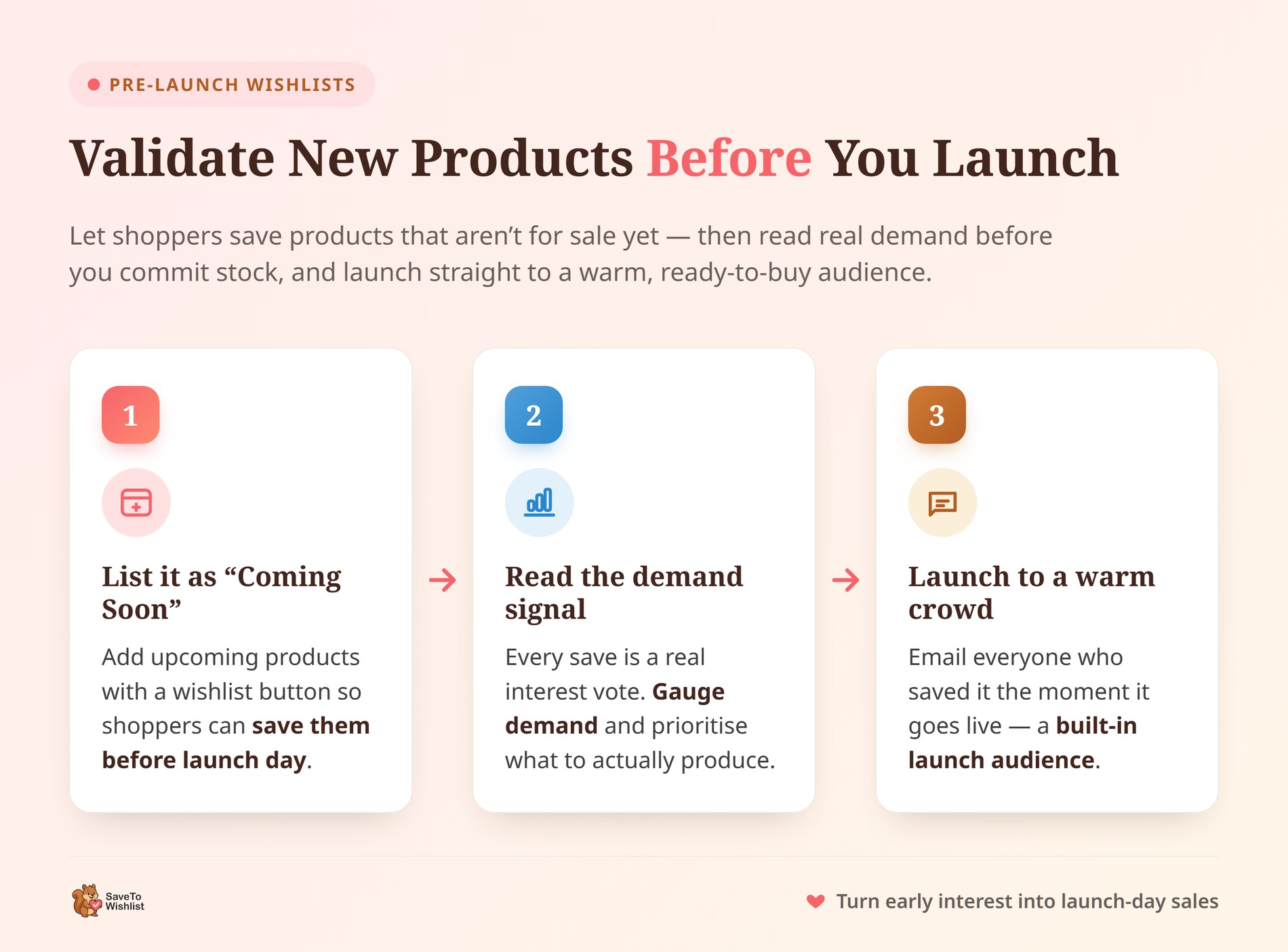 Validate new products before you launch with pre-launch wishlists - SaveTo Wishlist Three-step flow showing how to validate new products with pre-launch wishlists: list upcoming items as coming soon for wishlist saves, read the demand signal from those saves, then email everyone who saved at launch for a built-in launch audience.