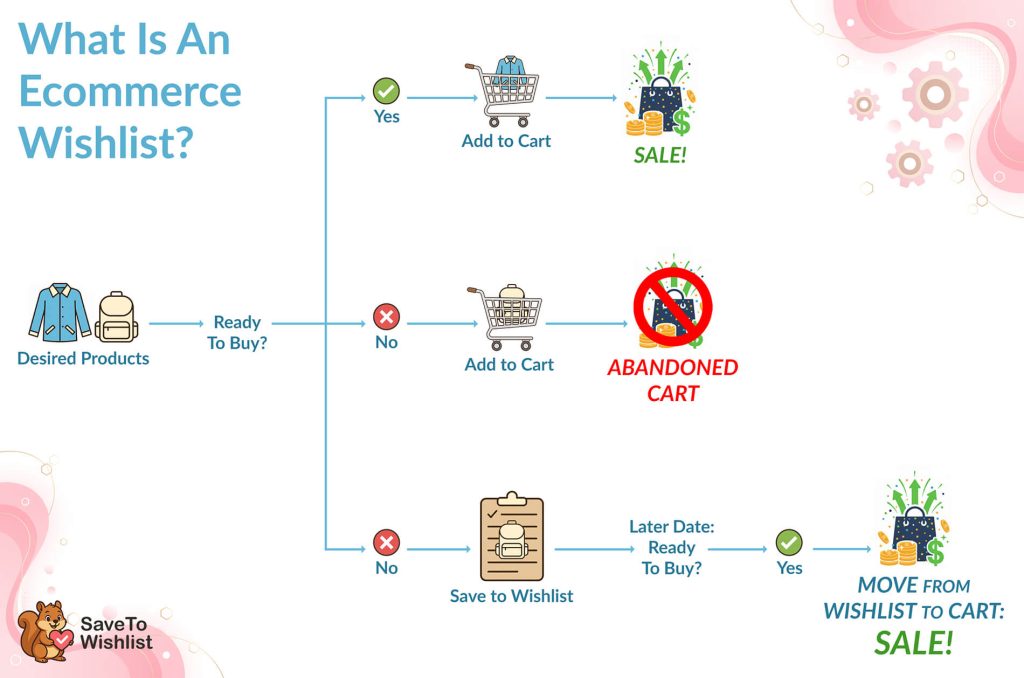 Infographic showing the online wishlist maker flow: customers choose desired products, add to cart or save to wishlist, leading to sale or abandoned cart.
