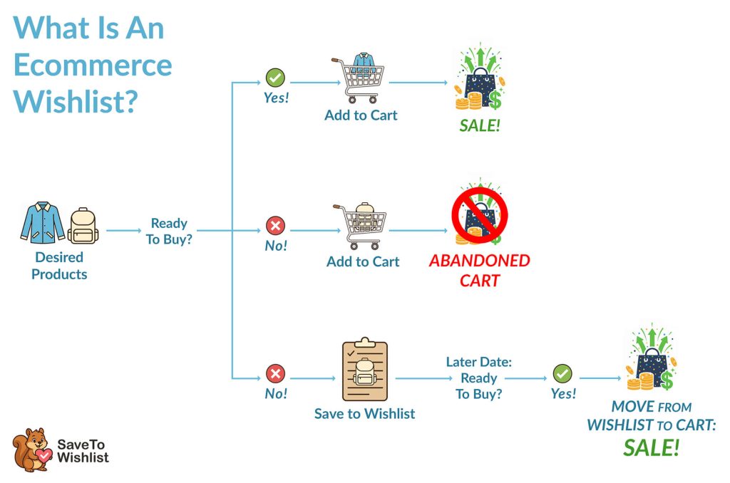 what-is-a-wishlist-in-ecommerce-diagram-no-pink - SaveTo Wishlist Infographic showing ecommerce wishlist flow: customers choose desired products, add to cart or save to wishlist, leading to sale or abandoned cart.