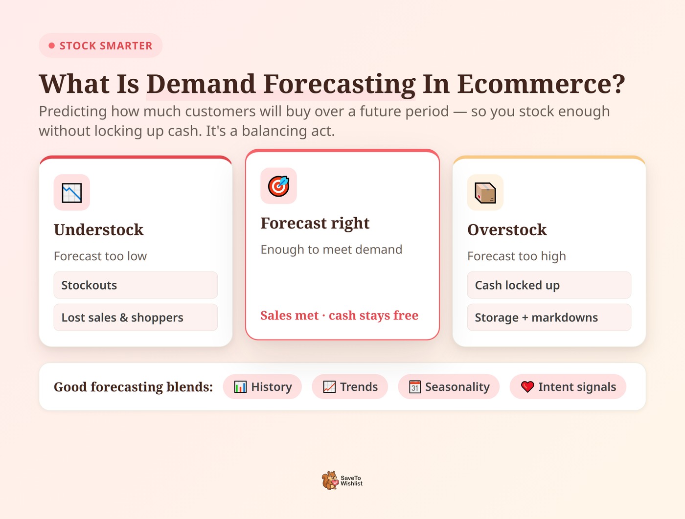 What is demand forecasting in ecommerce - SaveTo Wishlist Diagram comparing understock, a right-sized forecast, and overstock, with the cost of each and the inputs good forecasting blends: history, trends, seasonality, and intent signals