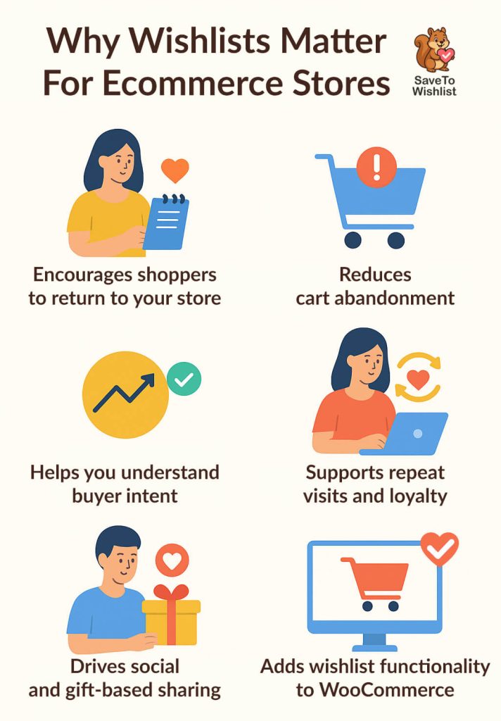 why-wishlists-matter-for-ecommerce-stores-3 - SaveTo Wishlist Infographic showing six colorful icons explaining why wishlists matter for ecommerce—tracking items, reducing cart abandonment, understanding buyer intent, and boosting repeat visits and loyalty.