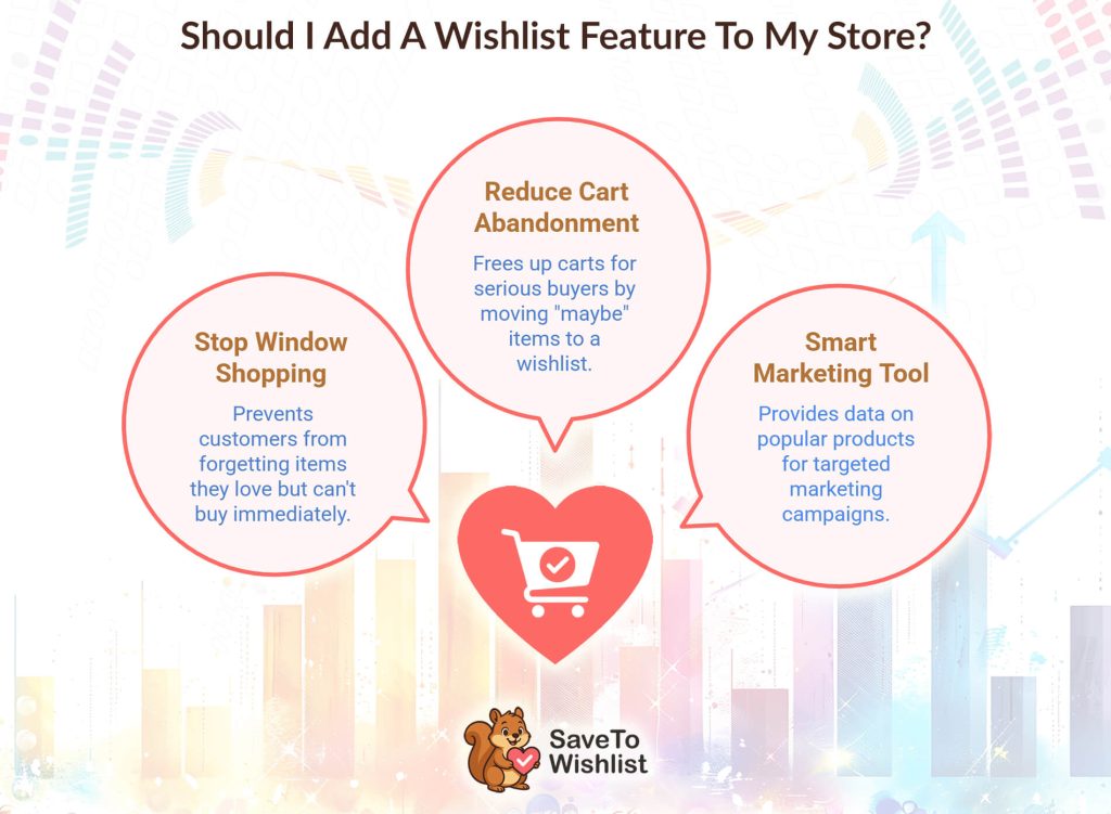 Infographic promoting a store wishlist feature, highlighting reduced cart abandonment, stopping window shopping, and enabling targeted marketing, with heart shopping icon.