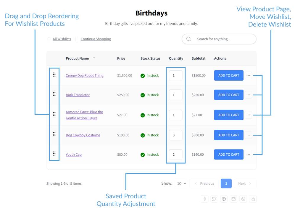 wishlist-birthdays-annotated - SaveTo Wishlist Wishlist page titled 'Birthdays' showing five products with prices, stock status, adjustable quantities, drag-and-drop handles, and Add to Cart buttons.