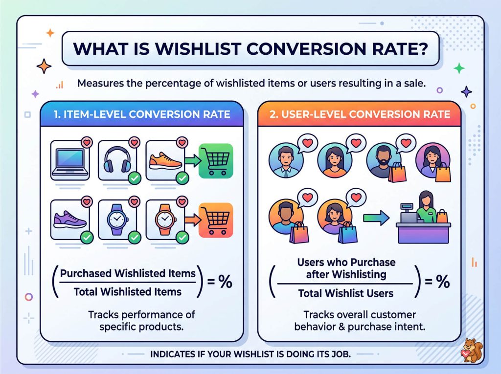 Infographic explaining wishlist conversion rate, comparing item-level versus user-level conversion with icons of products, users, shopping carts, and formulas.