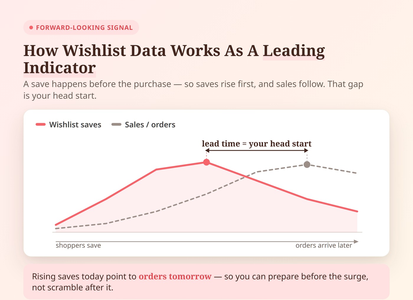 Wishlist data as a leading indicator of demand - SaveTo Wishlist Line chart showing a wishlist-saves curve peaking earlier than the sales curve, with the gap between the two peaks labeled as lead time