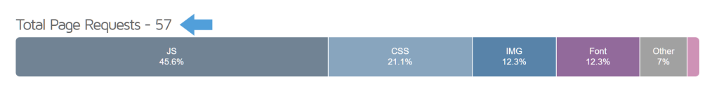 wishlist-performance-comparisons-moreconvert-01 - SaveTo Wishlist Stacked horizontal bar chart showing total page requests (57) divided into JS 45.6%, CSS 21.1%, IMG 12.3%, Font 12.3%, Other 7%.