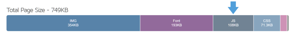 wishlist-performance-comparisons-moreconvert-02 - SaveTo Wishlist Horizontal bar chart showing total page size 749KB with segments for IMG 354KB, Font 193KB, JS 108KB highlighted by a blue arrow, and CSS 71.3KB.