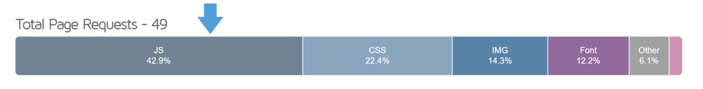 Horizontal segmented bar chart showing 49 total page requests, with JS 42.9% highlighted by an arrow, then CSS, IMG, Font, Other.
