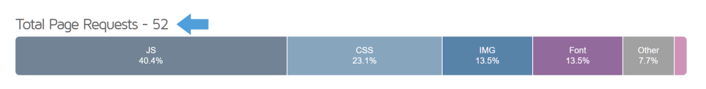 wishlist-performance-comparisons-ti-01b - SaveTo Wishlist Stacked horizontal bar showing 52 page requests breakdown: JS 40.4% (highlighted by blue arrow), CSS 23.1%, IMG 13.5%, Fonts 13.5%, Other 7.7%.
