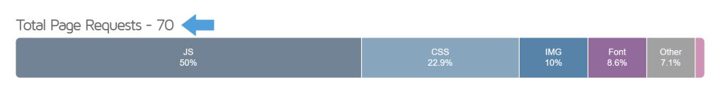 wishlist-performance-comparisons-yith-01b - SaveTo Wishlist A horizontal stacked bar chart showing 70 total page requests: JS 50% highlighted by an arrow, CSS 22.9%, IMG 10%, Font 8.6%.