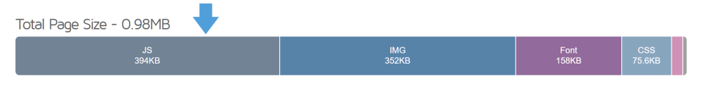 wishlist-performance-comparisons-yith-02 - SaveTo Wishlist Stacked horizontal bar showing total page size 0.98MB with segments: JS 394KB (highlighted by a blue arrow), IMG 352KB, Font 158KB, CSS 75.6KB