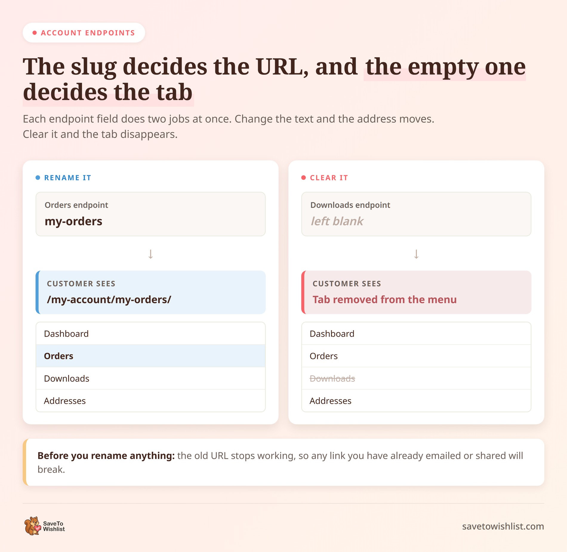 woocommerce-account-endpoints-rename-remove - SaveTo Wishlist Confronto che mostra come la ridenominazione di uno slug di endpoint dell'account cambia l'URL e come la sua cancellazione rimuove la scheda