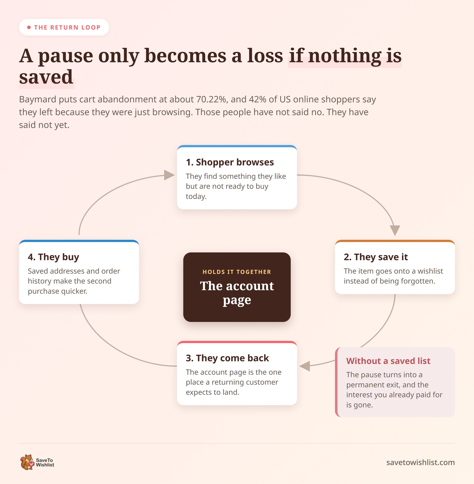 woocommerce-account-page-retention-loop - SaveTo Wishlist Diagramma ciclico che mostra un acquirente che naviga, salva un articolo, torna alla pagina dell'account e acquista