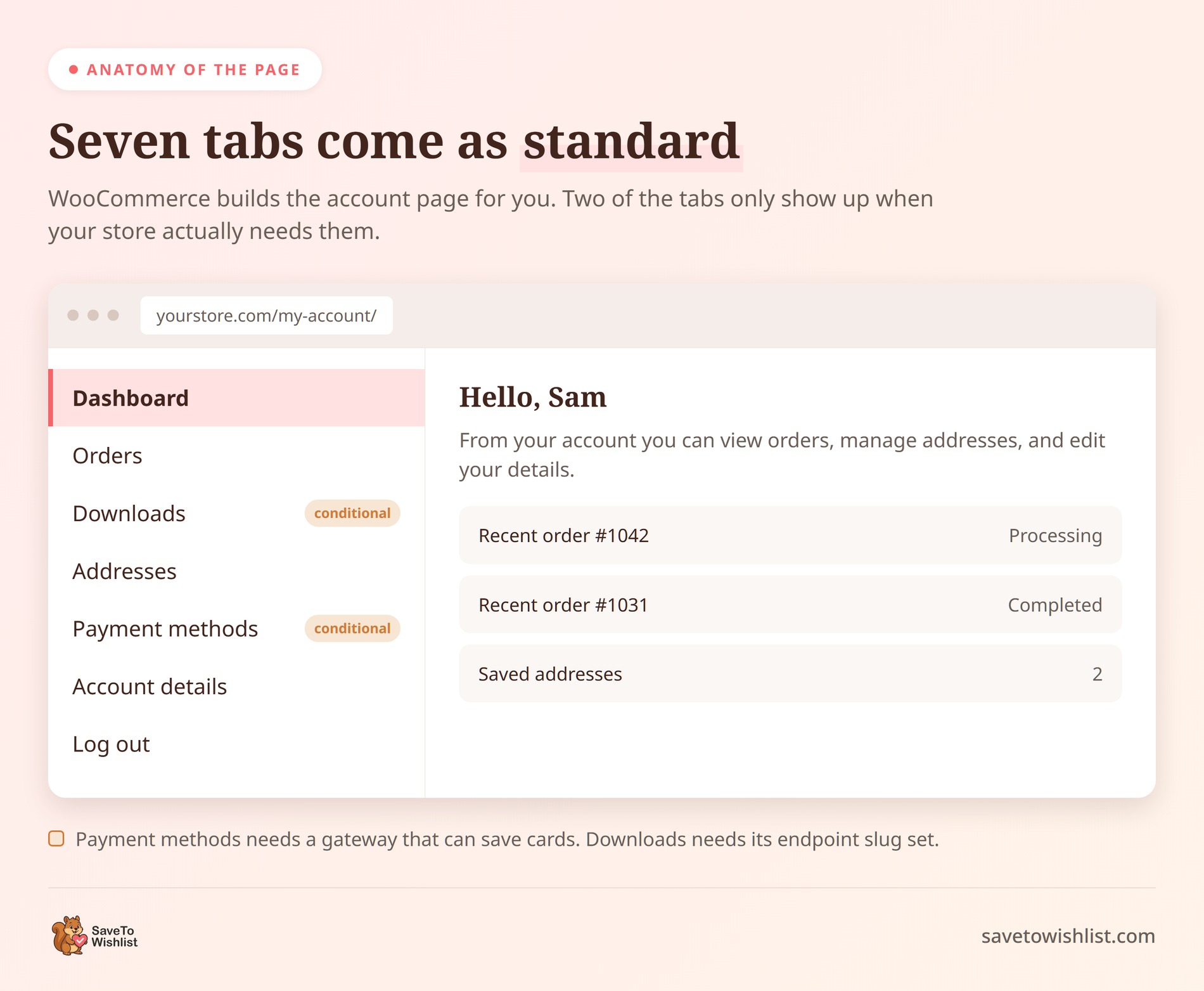 woocommerce-my-account-page-default-tabs - SaveTo Wishlist Diagramma della pagina Account Cliente di WooCommerce che mostra le sue sette schede predefinite con Download e Metodi di pagamento contrassegnati come condizionali