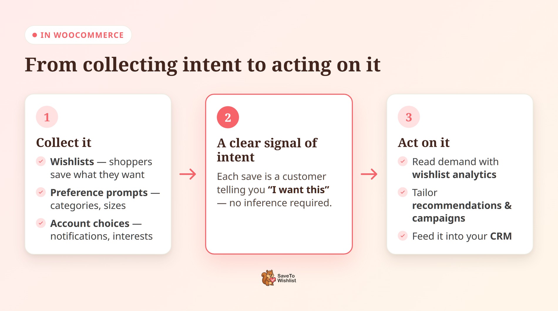 zero-party-data-collect-and-use-woocommerce - SaveTo Wishlist Three-step flow: collect intent via wishlists and preferences, read it as a clear signal, then act with analytics, campaigns, and CRM.